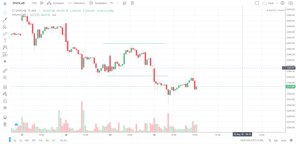 The trend of DIVISLAB on 30 - April - 2020