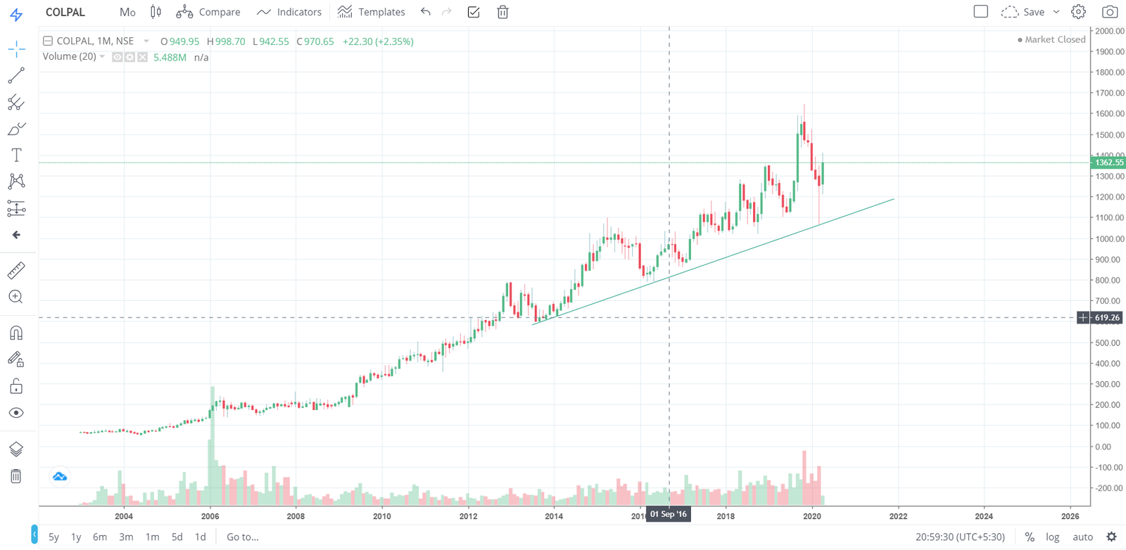 COLPAL ON MONTHLY TREND TOWARDS UPTREND
