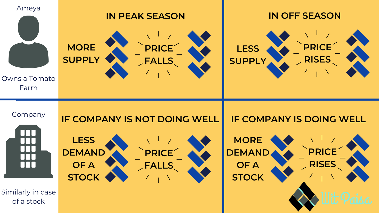 Classic Example OF Supply and Demand