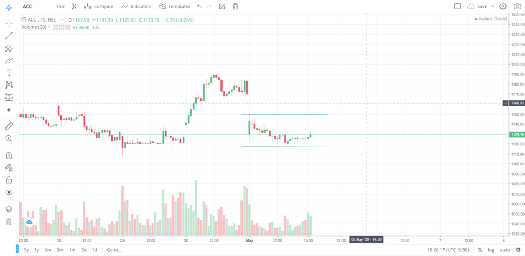 The trend of ACC on 04 - May - 2020