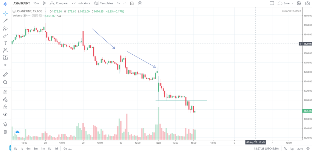 The trend of ASIANPAINT on 04 - May - 2020