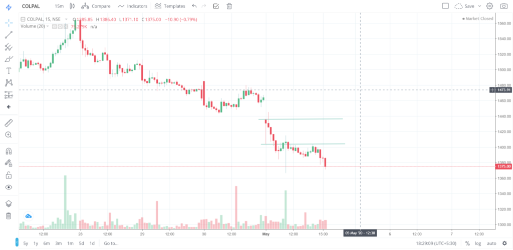 The trend of COLPAL on 04 - May - 2020