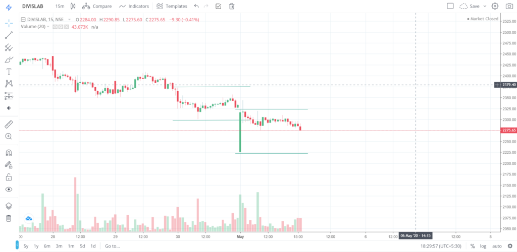 The trend of DIVISLAB on 04 - May - 2020