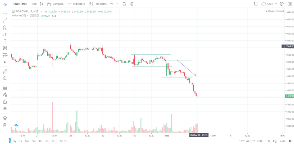 The trend of PIDLITIND on 04 - May - 2020