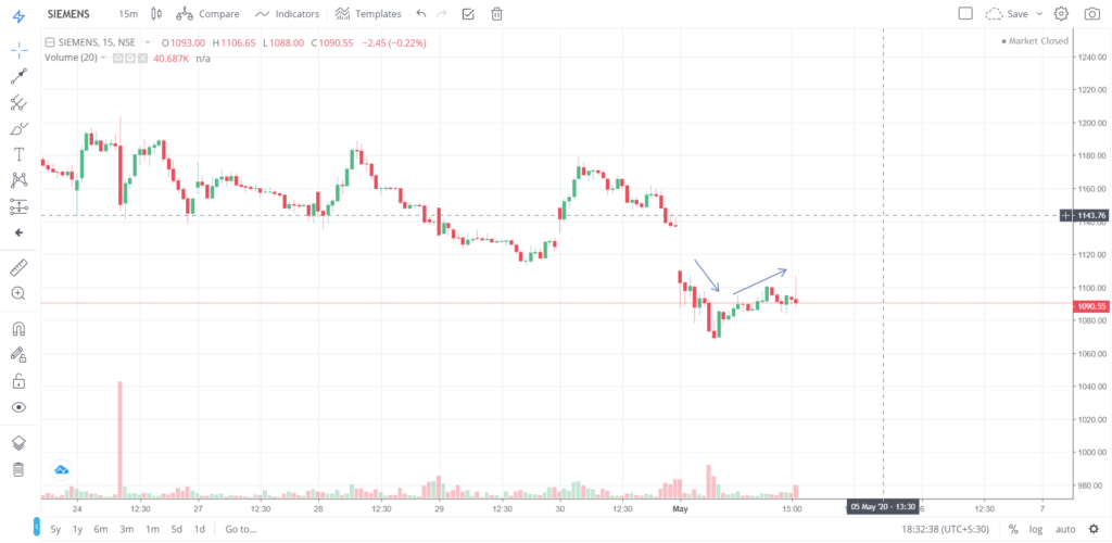 The trend of SIEMENS on 04 - May - 2020