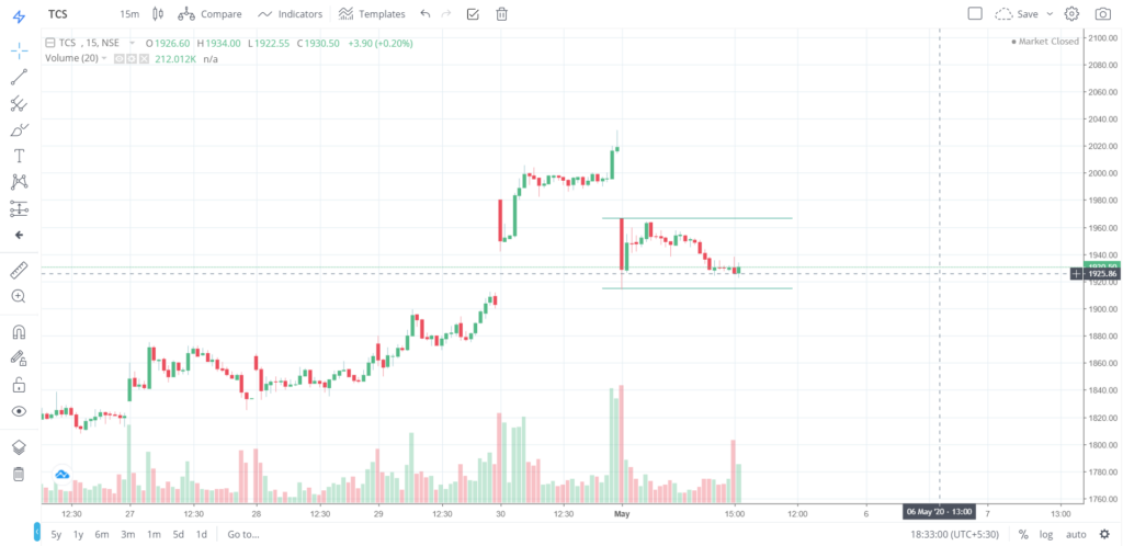 The trend of TCS on 04 - May - 2020