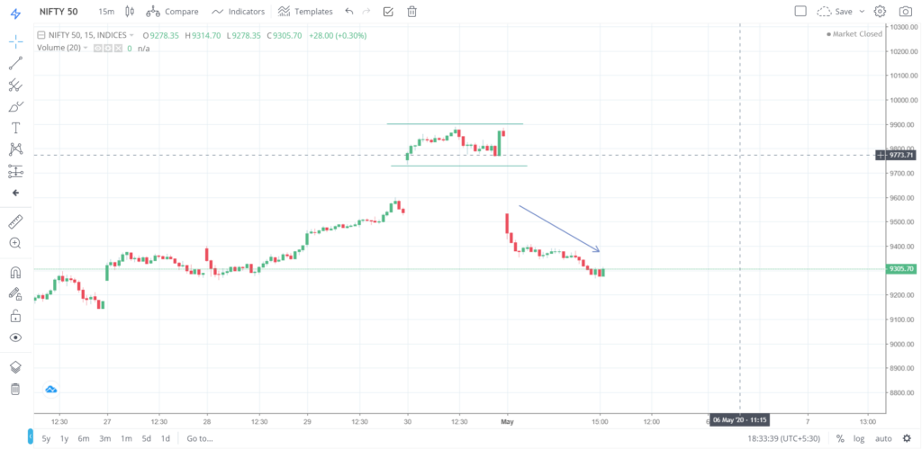 Nifty 50 on 04 - May - 2020