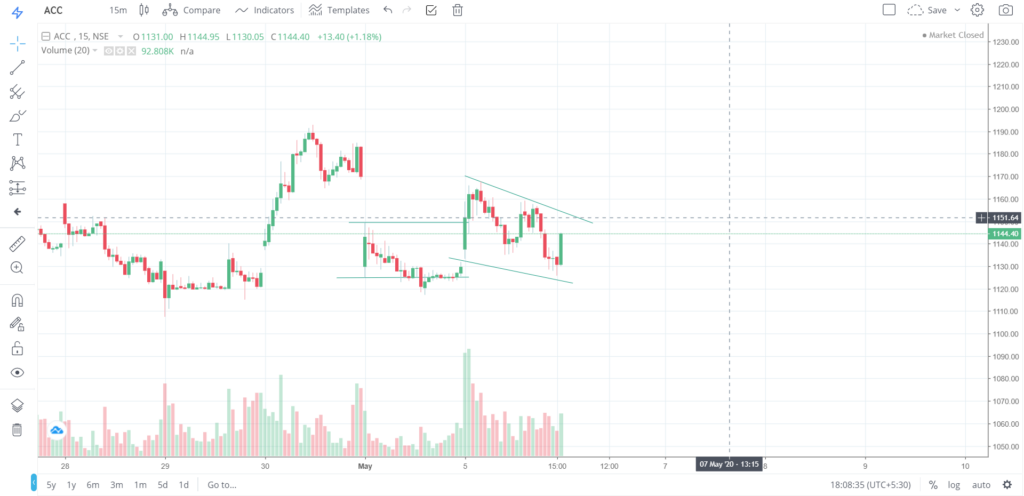 The trend of ACC on 05 - May - 2020