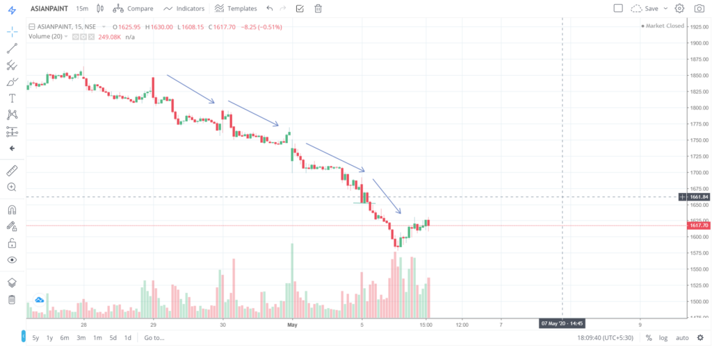 The trend of ASIANPAINT on 05 - May - 2020