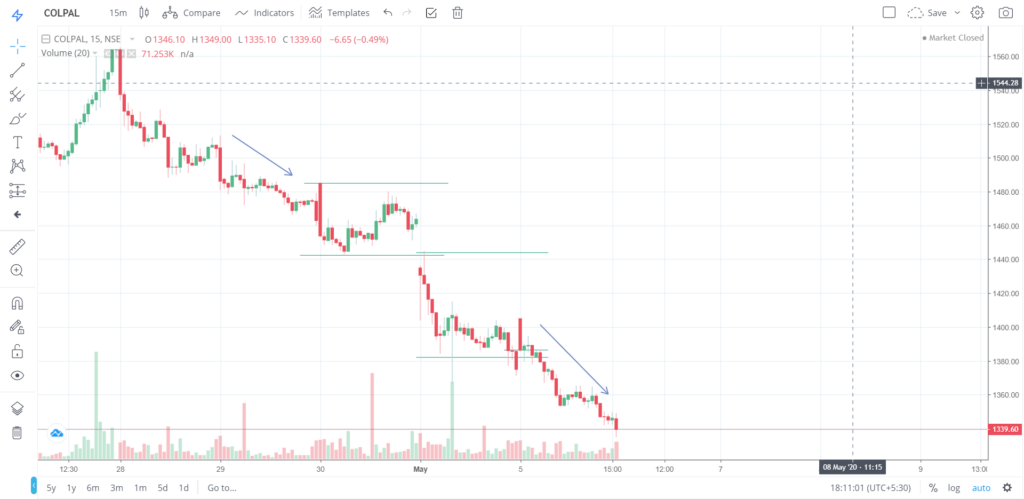 The trend of COLPAL on 05 - May - 2020