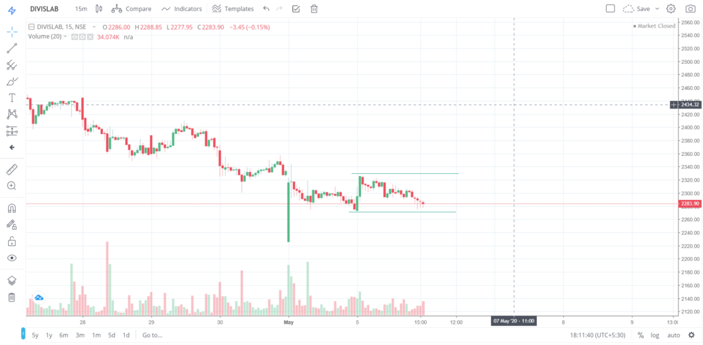 The trend of DIVISLAB on 05 - May - 2020