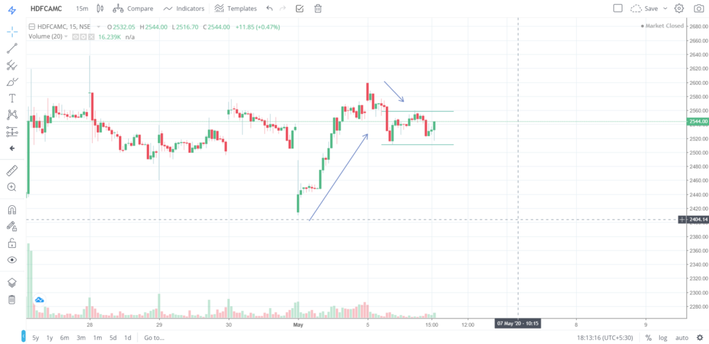 The trend of HDFCAMC on 05 - May - 2020