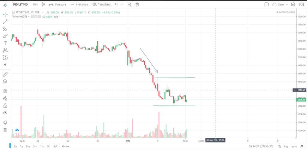 The trend of PIDLITIND on 05 - May - 2020