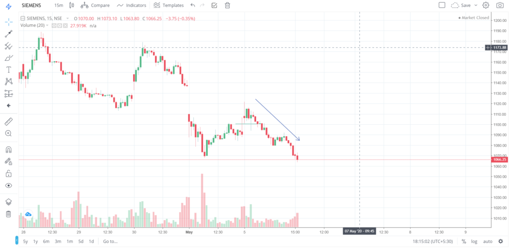 The trend of SIEMENS on 05 - May - 2020