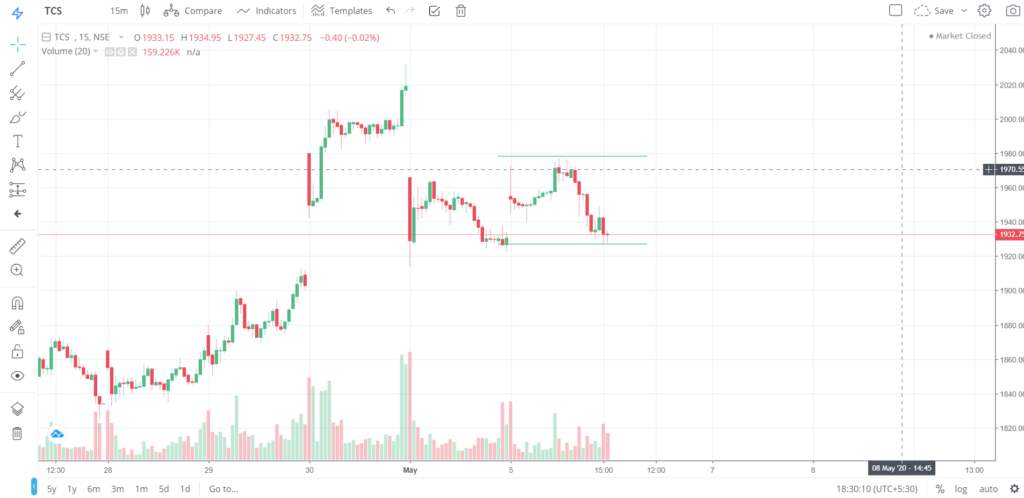 The trend of TCS on 05 - May - 2020