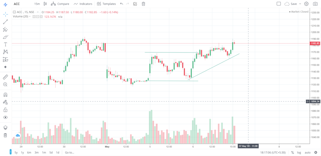 The trend of ACC on 06 - May - 2020