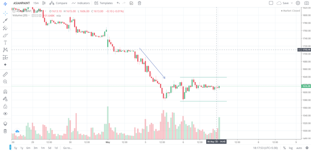 The trend of ASIANPAINT on 06 - May - 2020