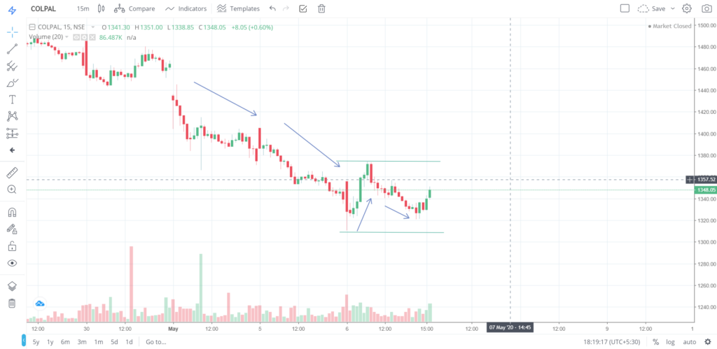 The trend of COLPAL on 06 - May - 2020