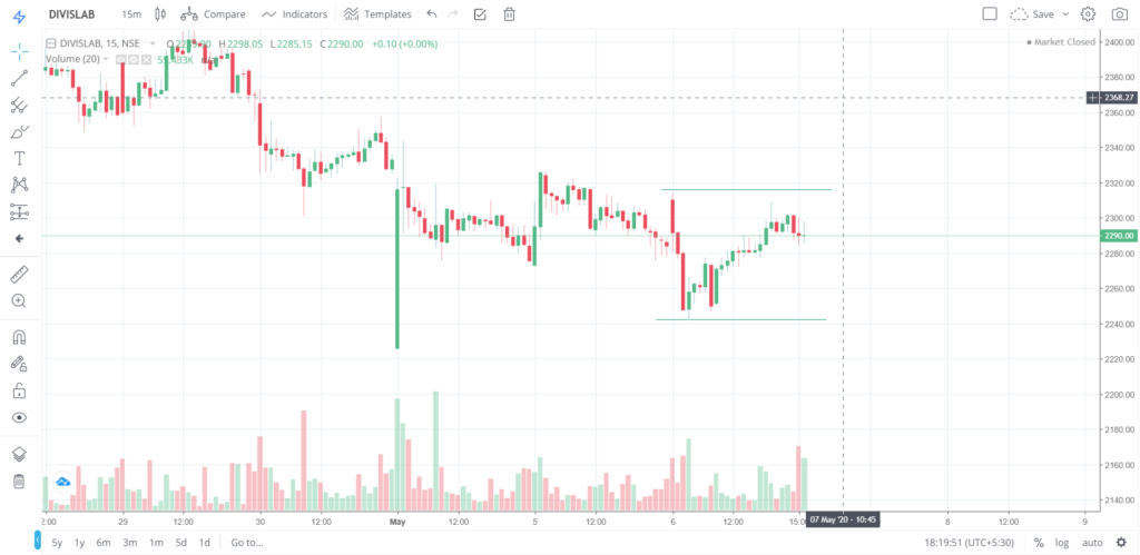 The trend of DIVISLAB on 06 - May - 2020