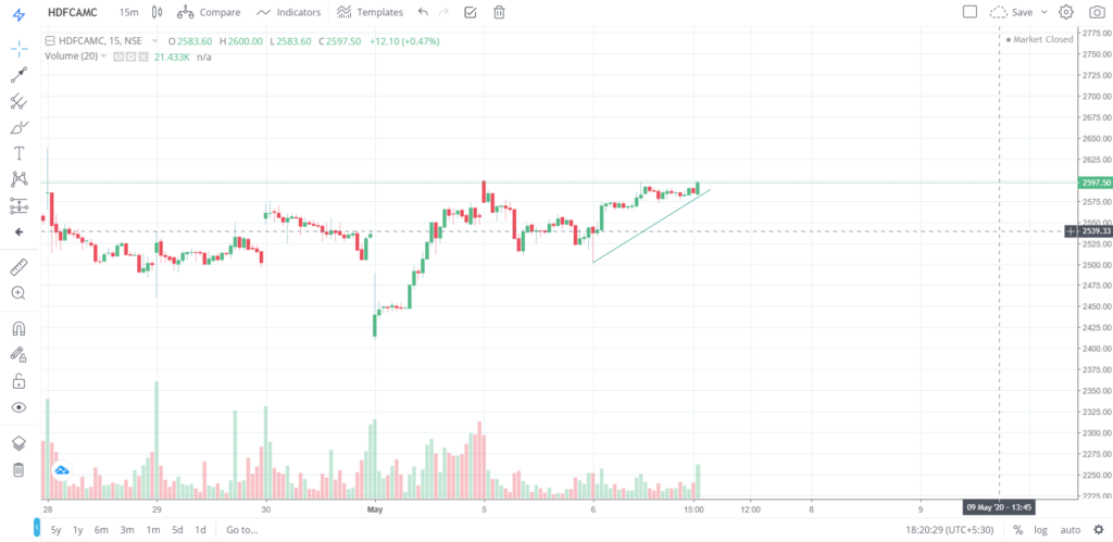 The trend of HDFCAMC on 06 - May - 2020