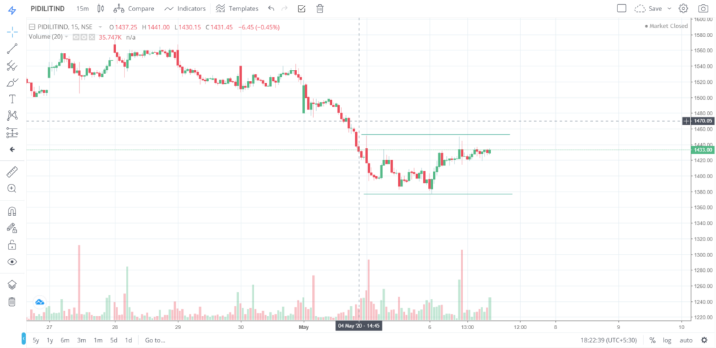 The trend of PIDLITIND on 06 - May - 2020