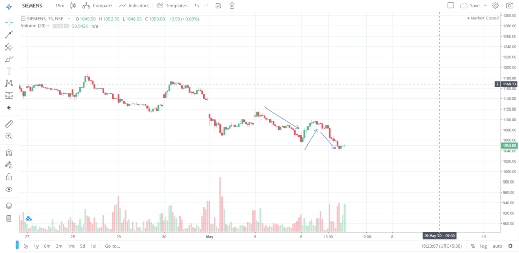 The trend of SIEMENS on 06 - May - 2020