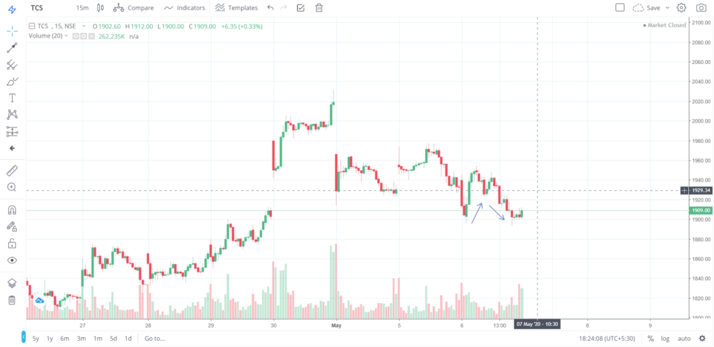 The trend of TCS on 06 - May - 2020