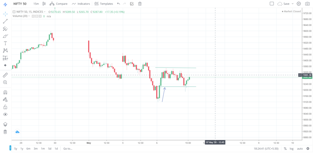 Nifty 50 on 06 - May - 2020