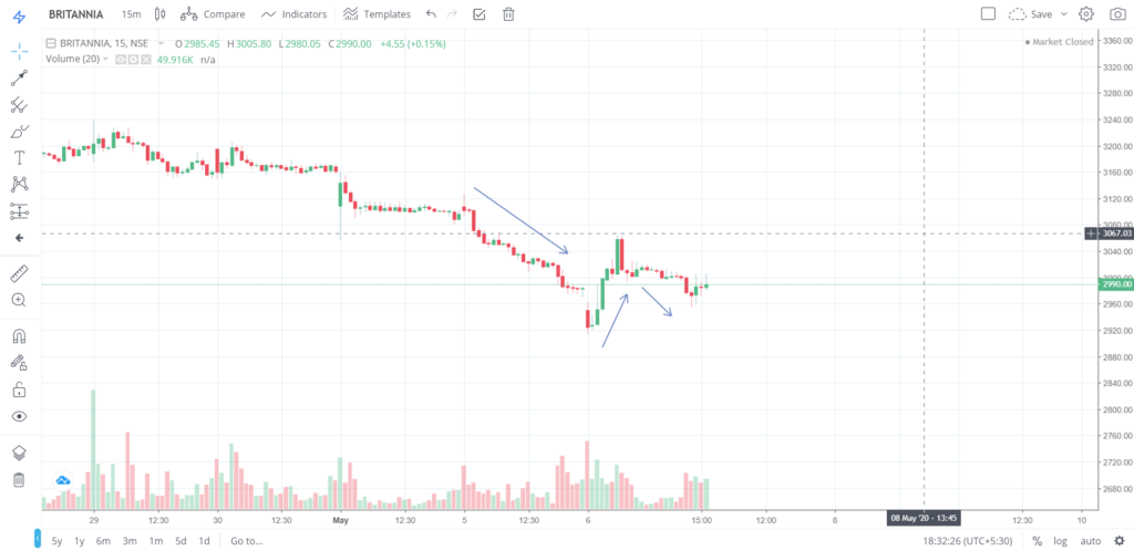 The trend of BRITANNIA on 06 - May - 2020