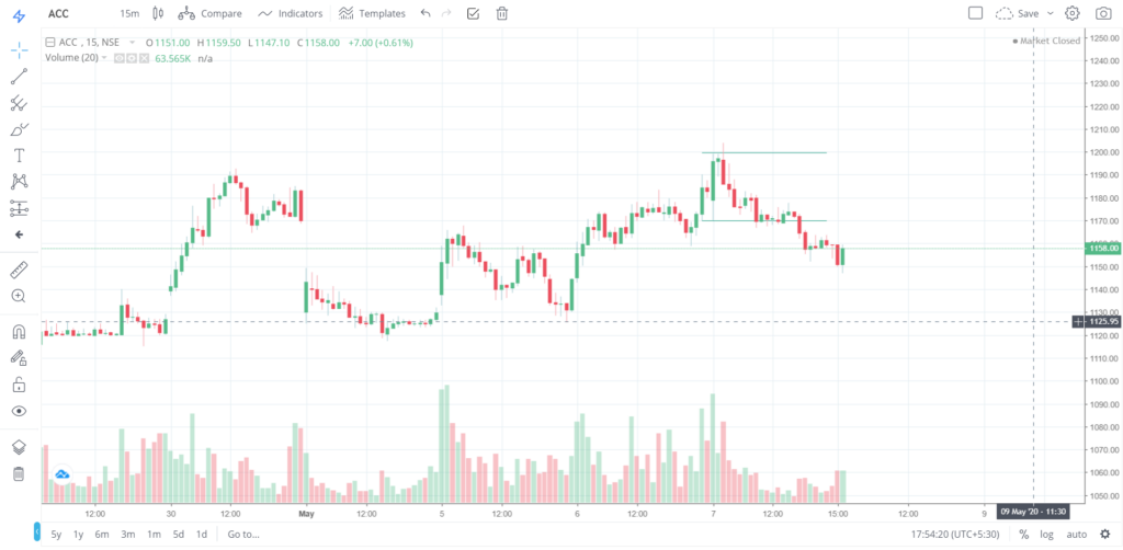The trend of ACC on 07 - May - 2020