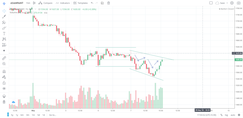 The trend of ASIANPAINT on 07 - May - 2020