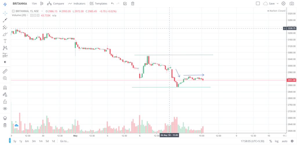 The trend of BRITANNIA on 07 - May - 2020