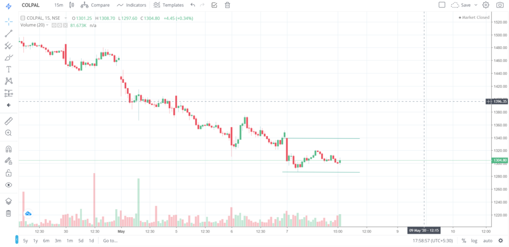 The trend of COLPAL on 07 - May - 2020
