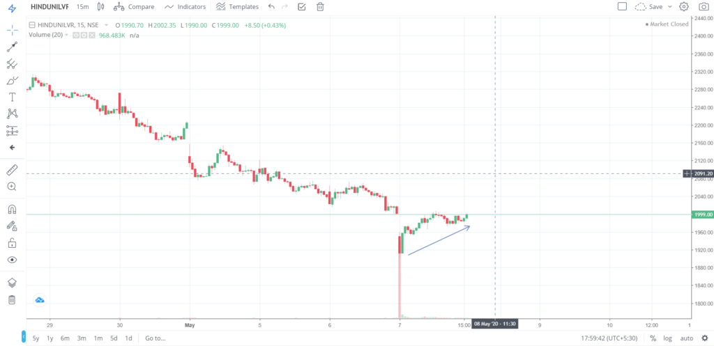 The trend of HINDUNILIVR on 07 - May - 2020