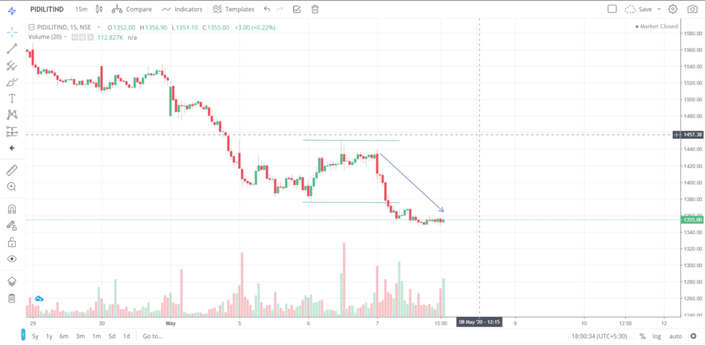 The trend of PIDLITIND on 07 - May - 2020