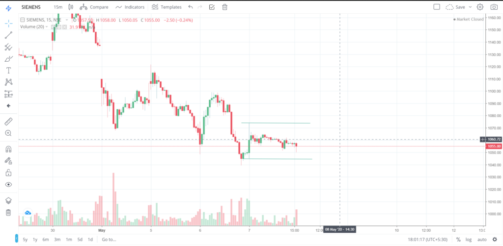 The trend of SIEMENS on 07 - May - 2020