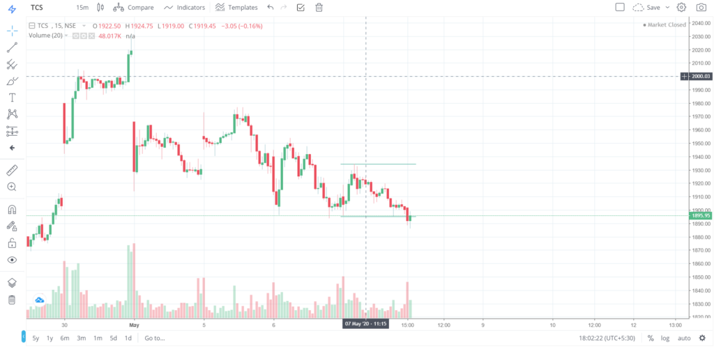 The trend of TCS on 07 - May - 2020