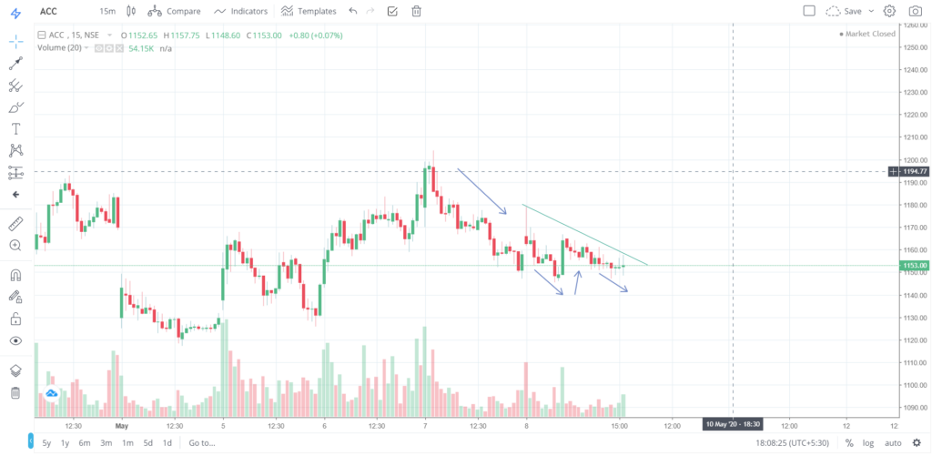The trend of ACC on 08 - May - 2020