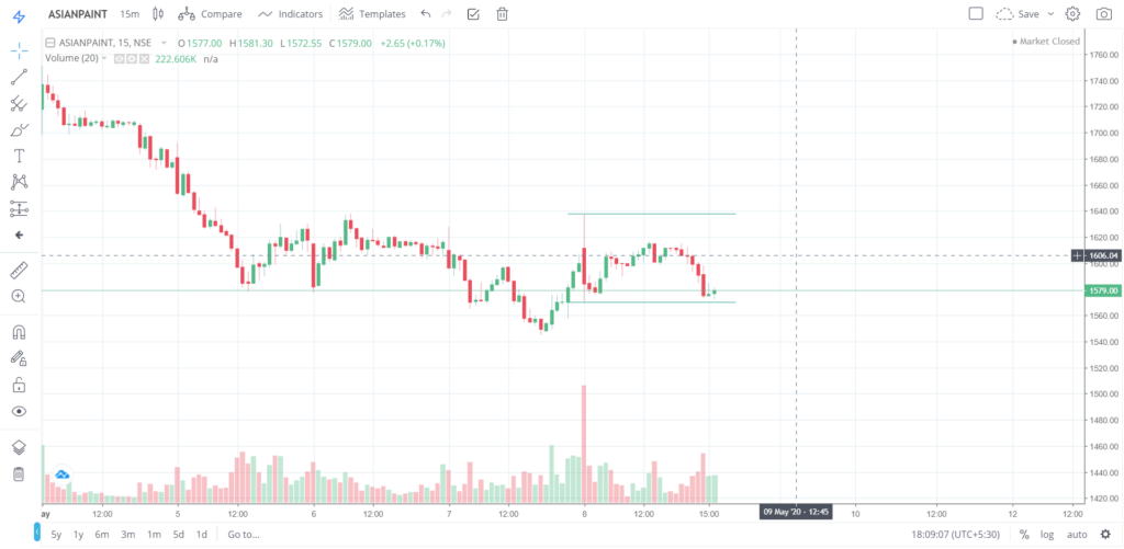 The trend of ASIANPAINT on 08 - May - 2020