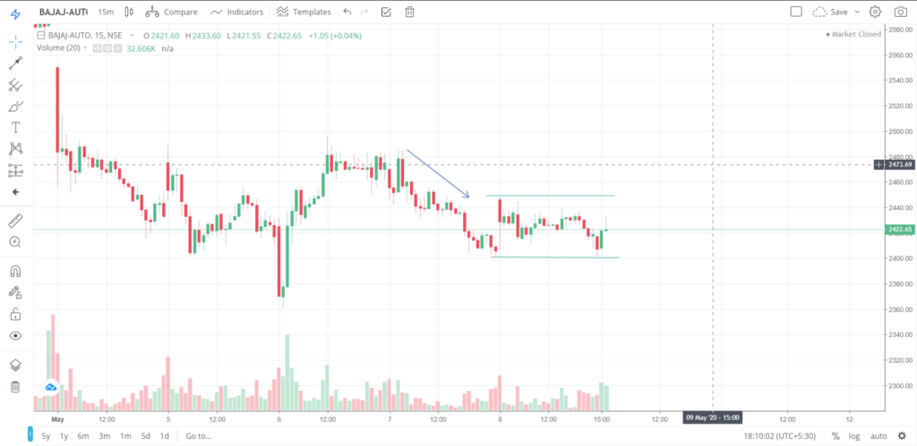 The trend of BAJAJ - AUTO on 08 - May - 2020