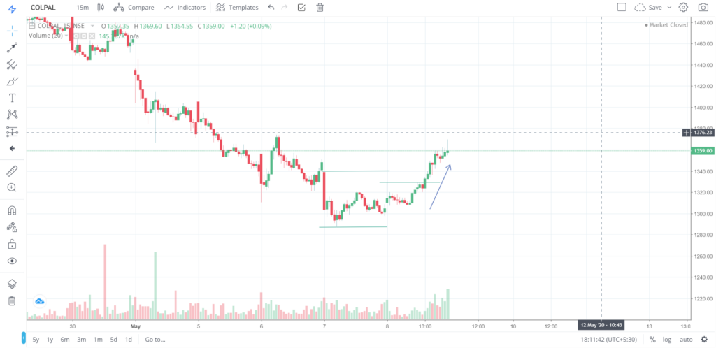 The trend of COLPAL on 08 - May - 2020