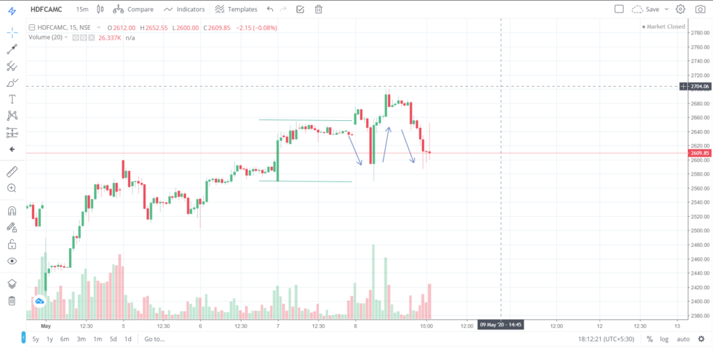 The trend of HDFCAMC on 08 - May - 2020