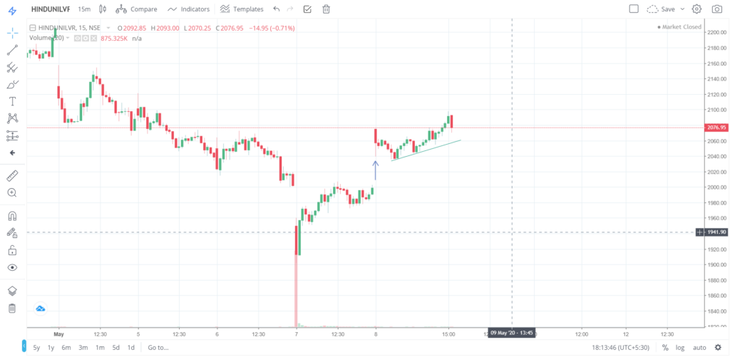 The trend of HINDUNILIVR on 08 - May - 2020