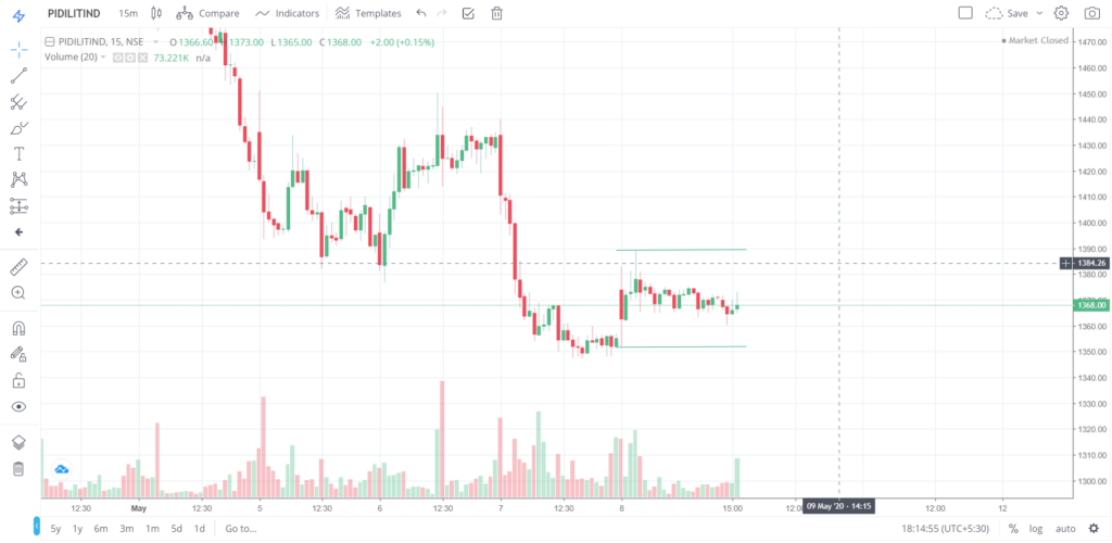 The trend of PIDLITIND on 08 - May - 2020