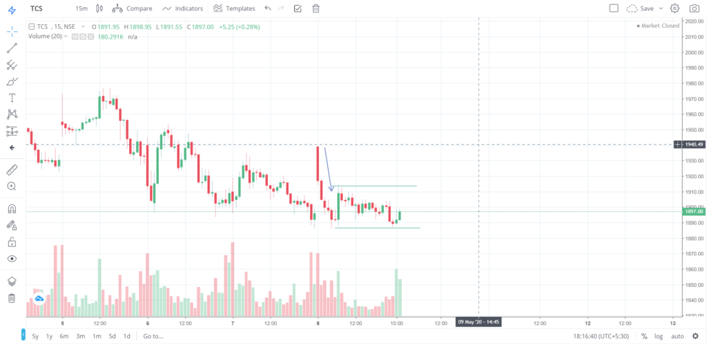 The trend of TCS on 08 - May - 2020