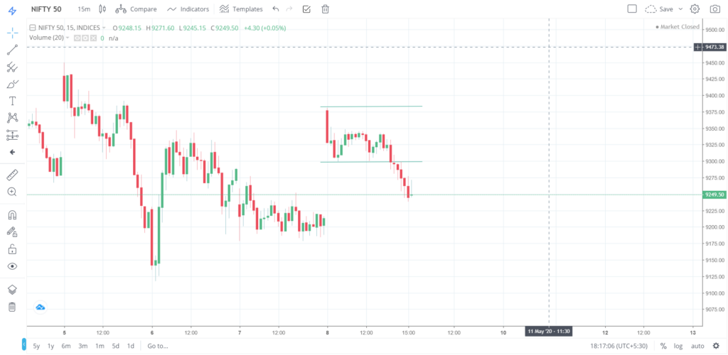 Nifty 50 on 08 - May - 2020