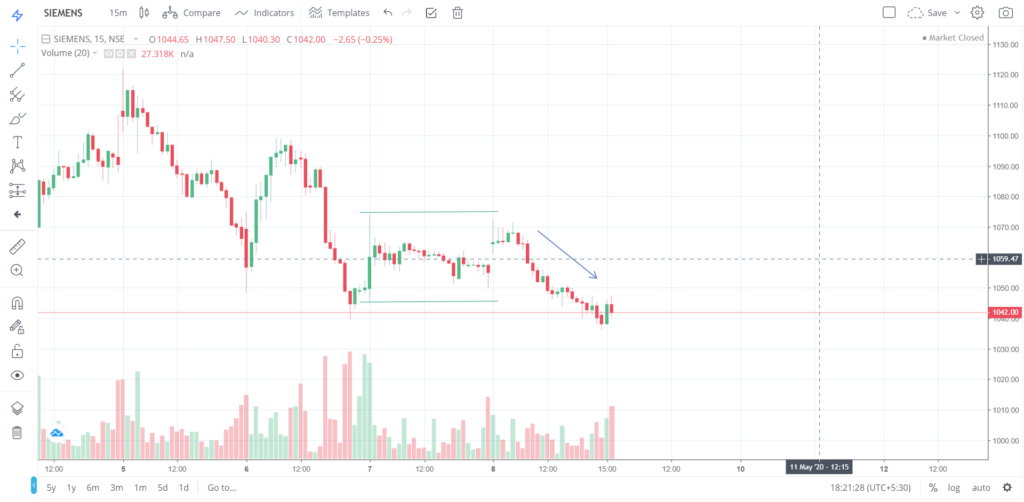 The trend of SIEMENS on 08 - May - 2020