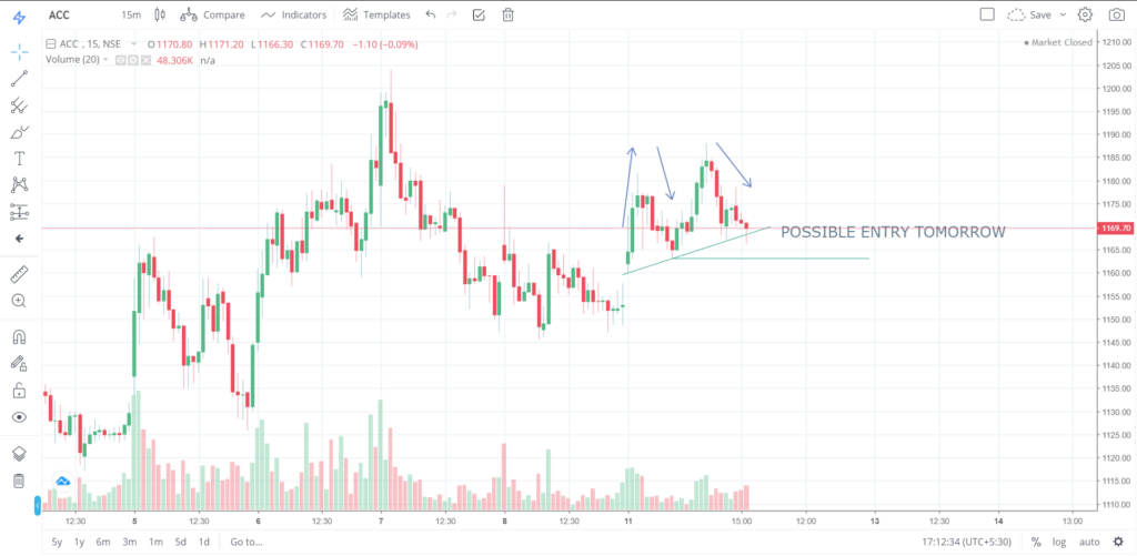 The trend of ACC on 11 - May - 2020