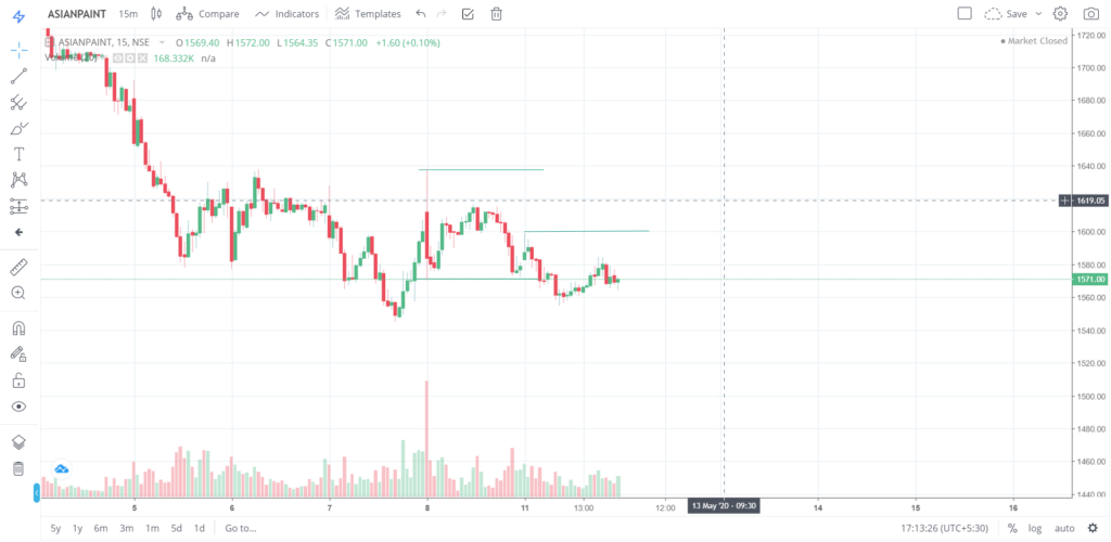 The trend of ASIANPAINT on 11 - May - 2020