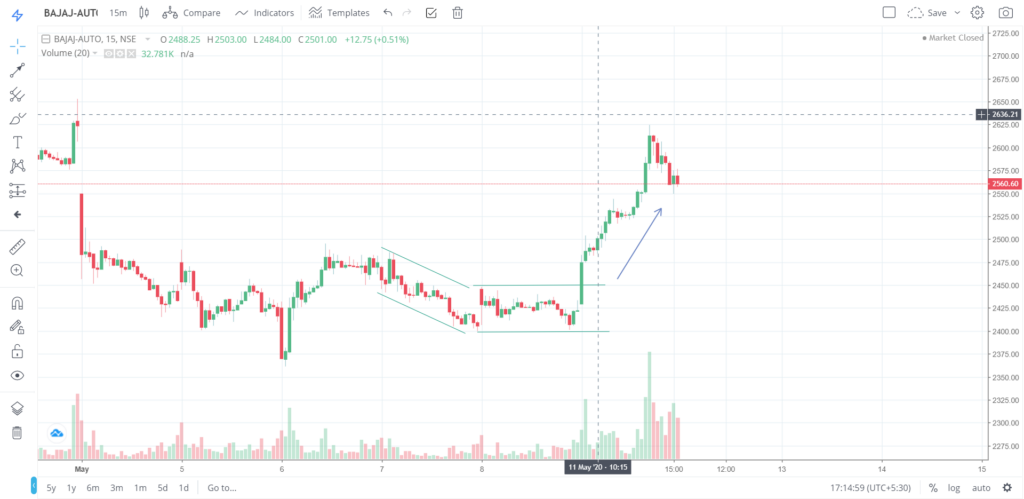 The trend of BAJAJ - AUTO on 11 - May - 2020